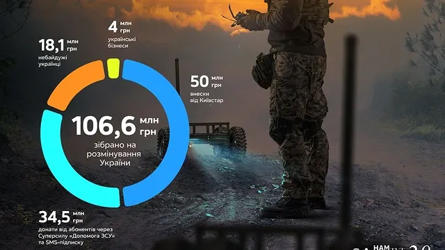 Солдат із дроном для розмінування, інфографіка збору на розмінування України